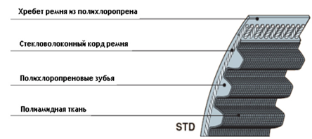 Строение зубчатого ремня CONTI  SYNCHROFORCE STD S8M CXP